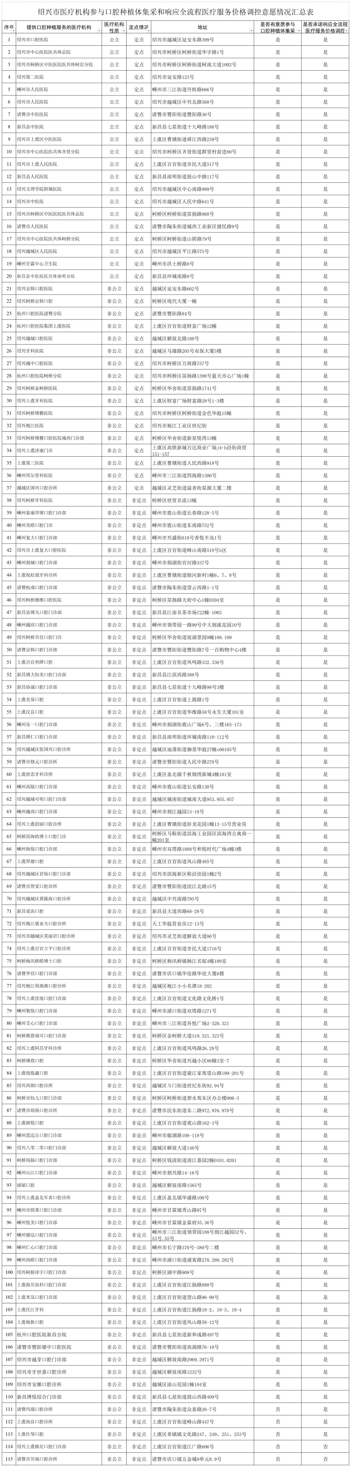 医疗机构参与口腔种植体集采和响应全流程医疗服务价格调控意愿情况汇总表-绍兴市_A1G117.jpg